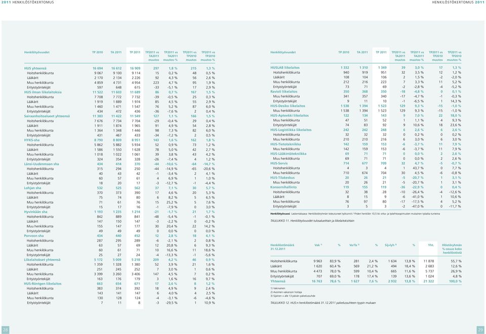 859 4 731 4 954 223 4,7 % 95 1,9 % Erityistyöntekijät 597 648 615-33 -5,1 % 17 2,9 % HUS ilman liikelaitoksia 11 522 11 63 11 689 86,7 % 167 1,5 % Hoitohenkilökunta 7 78 7 772 7 732-39 -,5 % 25,3 %