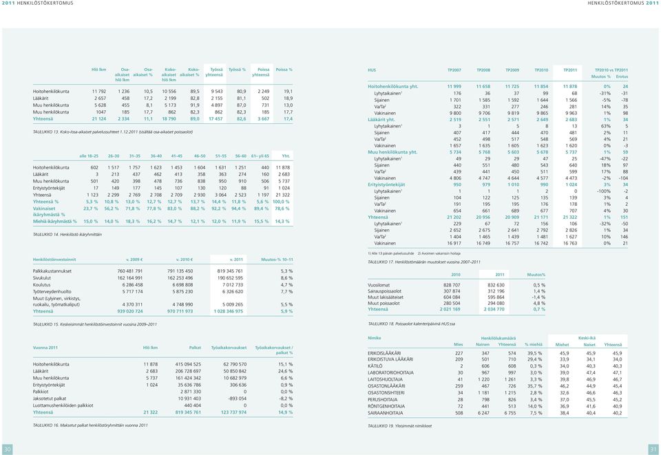 82,3 185 17,7 Yhteensä 21 124 2 334 11,1 18 79 89, 17 457 82,6 3 667 17,4 Taulukko 13. Koko-/osa-aikaiset palvelussuhteet 1.12.211 (sisältää osa-aikaiset poissaolot) alle 18 25 26 3 31 35 36 4 41 45 46 5 51 55 56 6 61 yli 65 Yht.