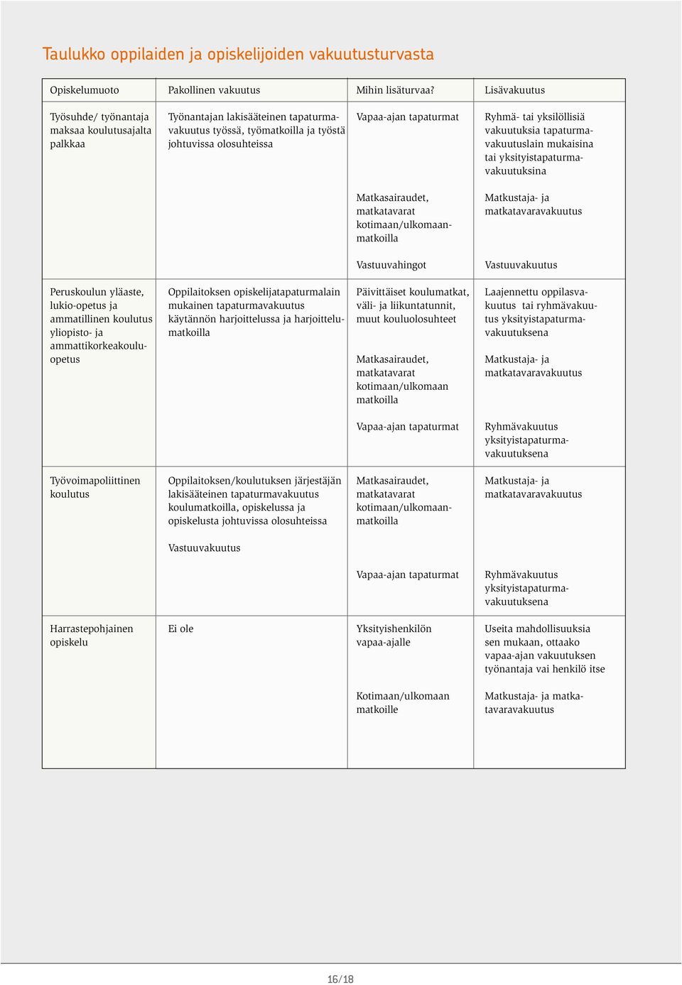 tapaturmapalkkaa johtuvissa olosuhteissa vakuutuslain mukaisina tai yksityistapaturmavakuutuksina Matkasairaudet, matkatavarat kotimaan/ulkomaanmatkoilla Vastuuvahingot Matkustaja- ja