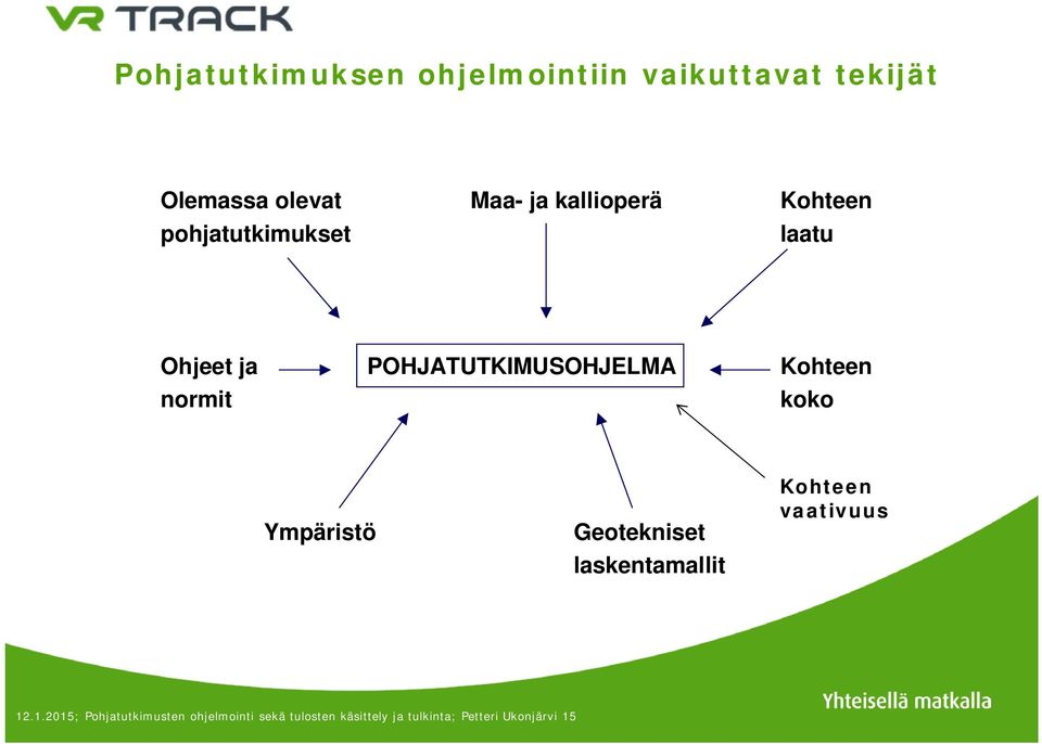 normit koko Ympäristö Geotekniset laskentamallit Kohteen vaativuus 12