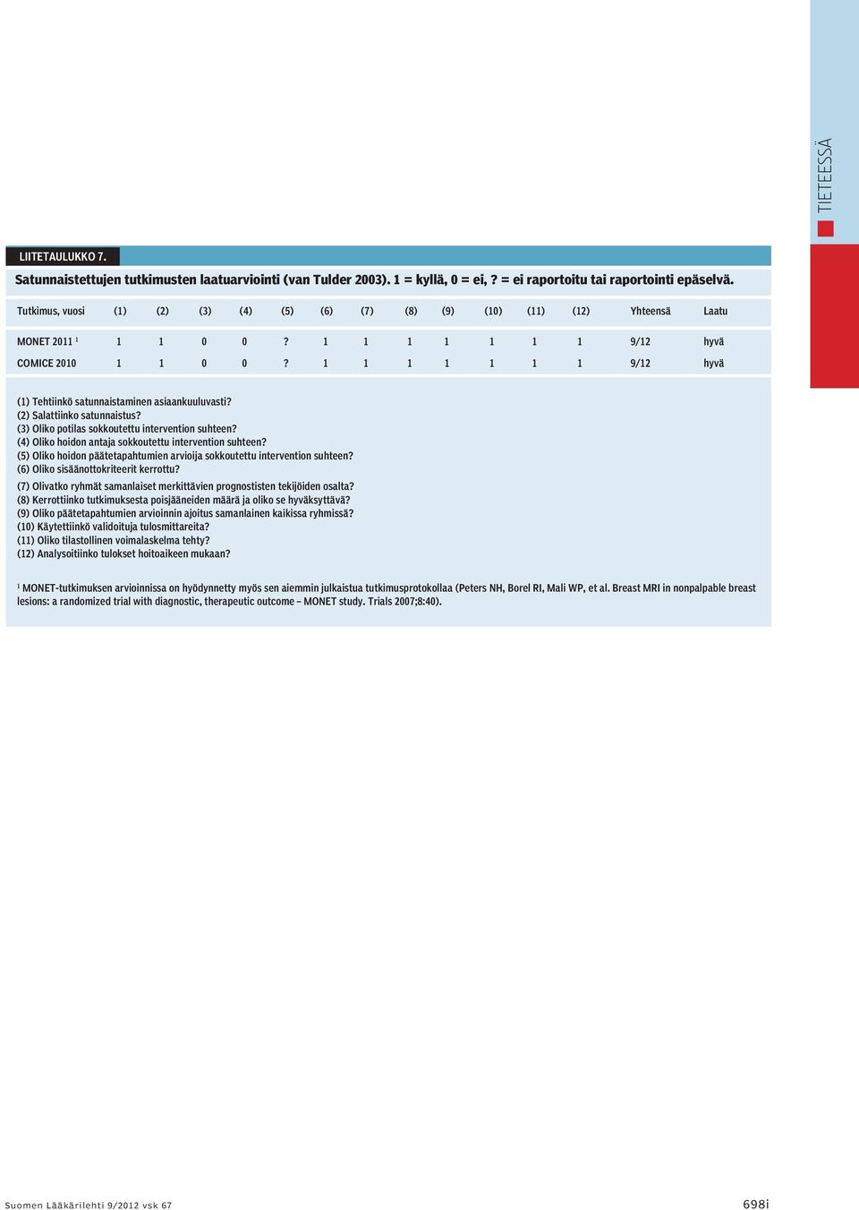 1 1 1 1 1 1 1 9/12 hyvä (1) Tehtiinkö satunnaistaminen asiaankuuluvasti? (2) Salattiinko satunnaistus? (3) Oliko potilas sokkoutettu intervention suhteen?