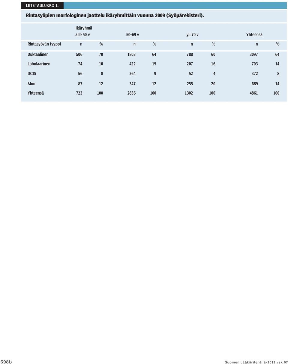 Ikäryhmä alle 50 v 50 69 v yli 70 v Yhteensä Rintasyövän tyyppi n % n % n % n %