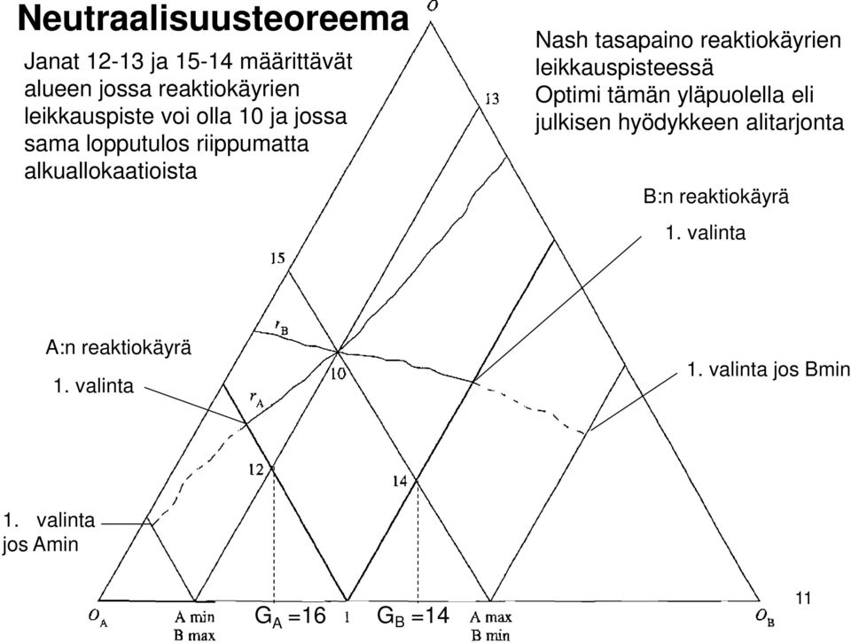 reaktiokäyrien leikkauspisteessä Optimi tämän yläpuolella eli julkisen hyödykkeen alitarjonta