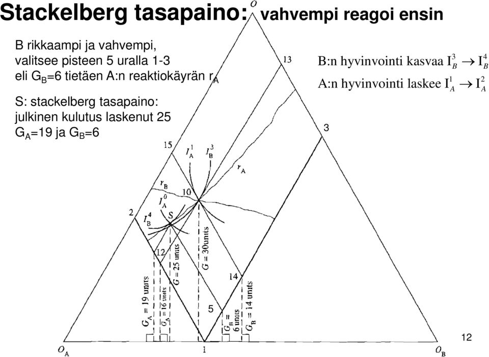 S: stackelberg tasapaino: julkinen kulutus laskenut 25 G A =19 ja G B =6