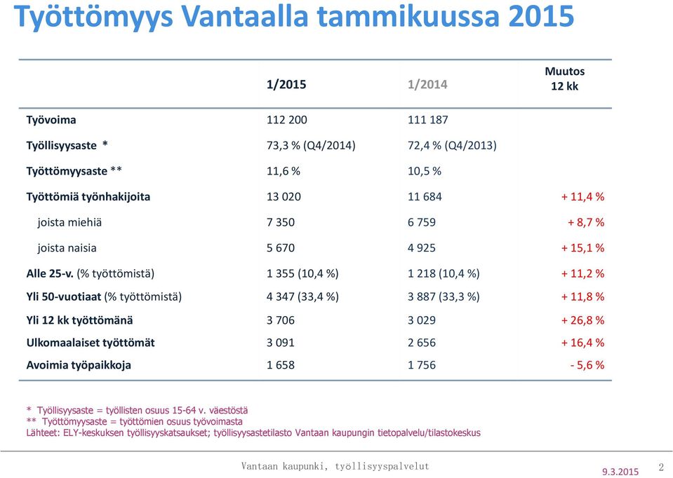 (% työttömistä) 1 355 (10,4 %) 1 218 (10,4 %) + 11,2 % Yli 50-vuotiaat (% työttömistä) 4 347 (33,4 %) 3 887 (33,3 %) + 11,8 % Yli 12 kk työttömänä 3 706 3 029 + 26,8 % Ulkomaalaiset työttömät 3 091 2