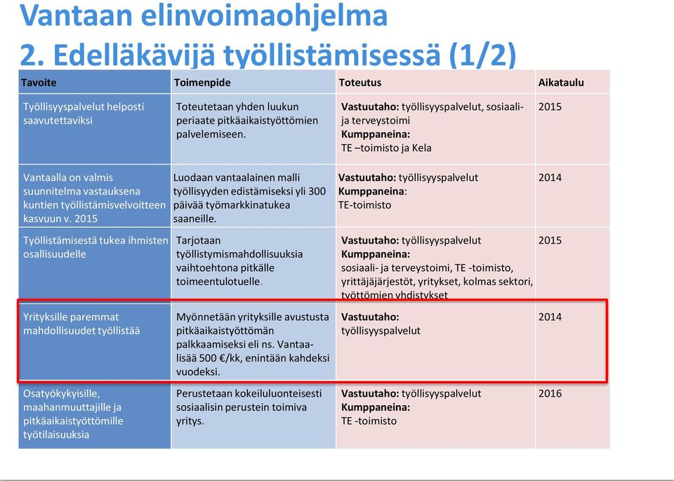 työllisyyspalvelut, sosiaalija terveystoimi TE toimisto ja Kela 2015 Vantaalla on valmis suunnitelma vastauksena kuntien työllistämisvelvoitteen kasvuun v.