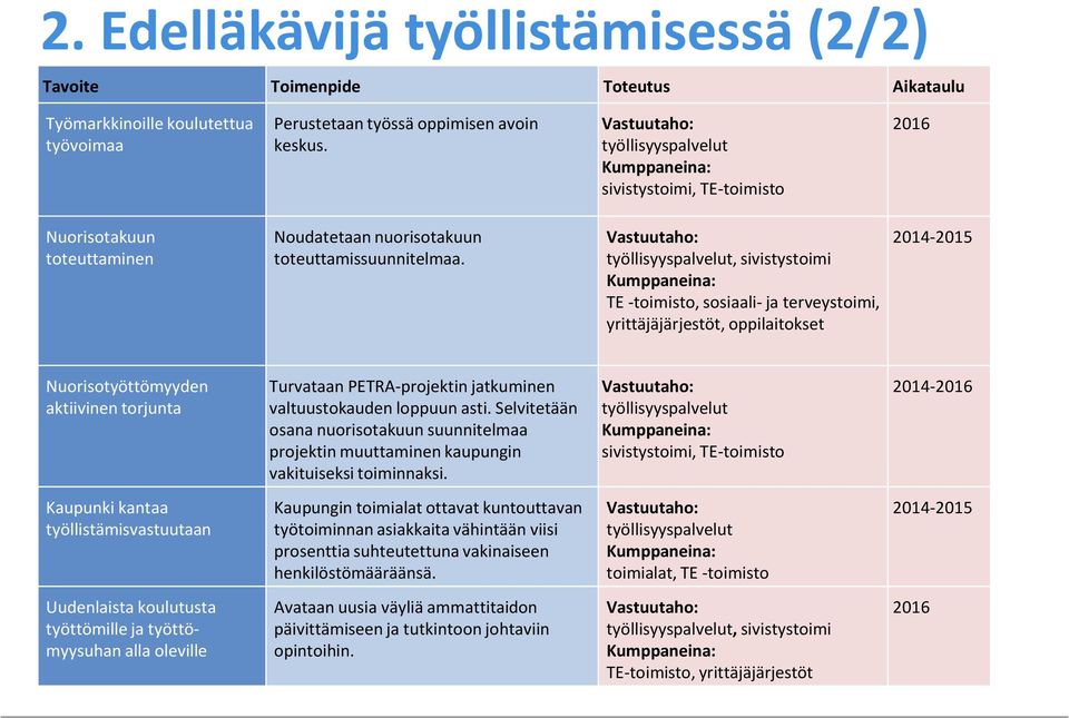 työllisyyspalvelut, sivistystoimi TE -toimisto, sosiaali- ja terveystoimi, yrittäjäjärjestöt, oppilaitokset 2014-2015 Nuorisotyöttömyyden aktiivinen torjunta Turvataan PETRA-projektin jatkuminen