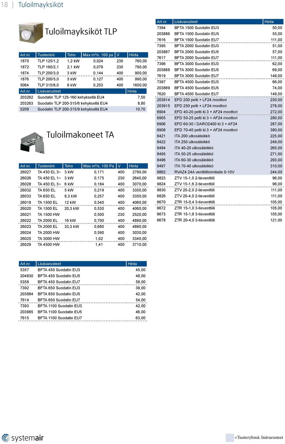 TLP 315/6,0 6 kw 0,253 400 1600,00 203262 Suodatin TLP 125-160 kehyksellä EU4 7,50 203263 Suodatin TLP 200-315/6 kehyksellä EU4 8,80 5208 Suodatin TLP 200-315/9 kehyksellä EU4 10,70 Tuloilmakoneet TA