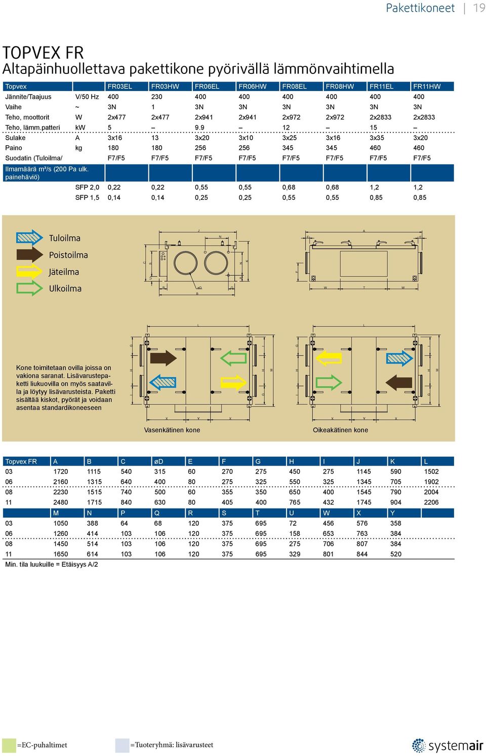 9 12 15 Sulake A 3x16 13 3x20 3x10 3x25 3x16 3x35 3x20 Paino kg 180 180 256 256 345 345 460 460 Suodatin (Tuloilma/ F7/F5 F7/F5 F7/F5 F7/F5 F7/F5 F7/F5 F7/F5 F7/F5 poistoilma) Ilmamäärä (200 Pa ulk.