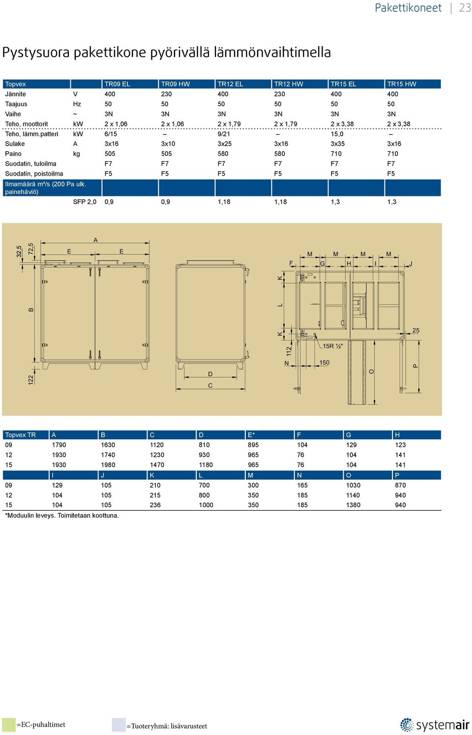 patteri kw 6/15 9/21 15,0 Sulake A 3x16 3x10 3x25 3x16 3x35 3x16 Paino kg 505 505 580 580 710 710 Suodatin, tuloilma F7 F7 F7 F7 F7 F7 Suodatin, poistoilma F5 F5 F5 F5 F5 F5 Ilmamäärä (200 Pa ulk.