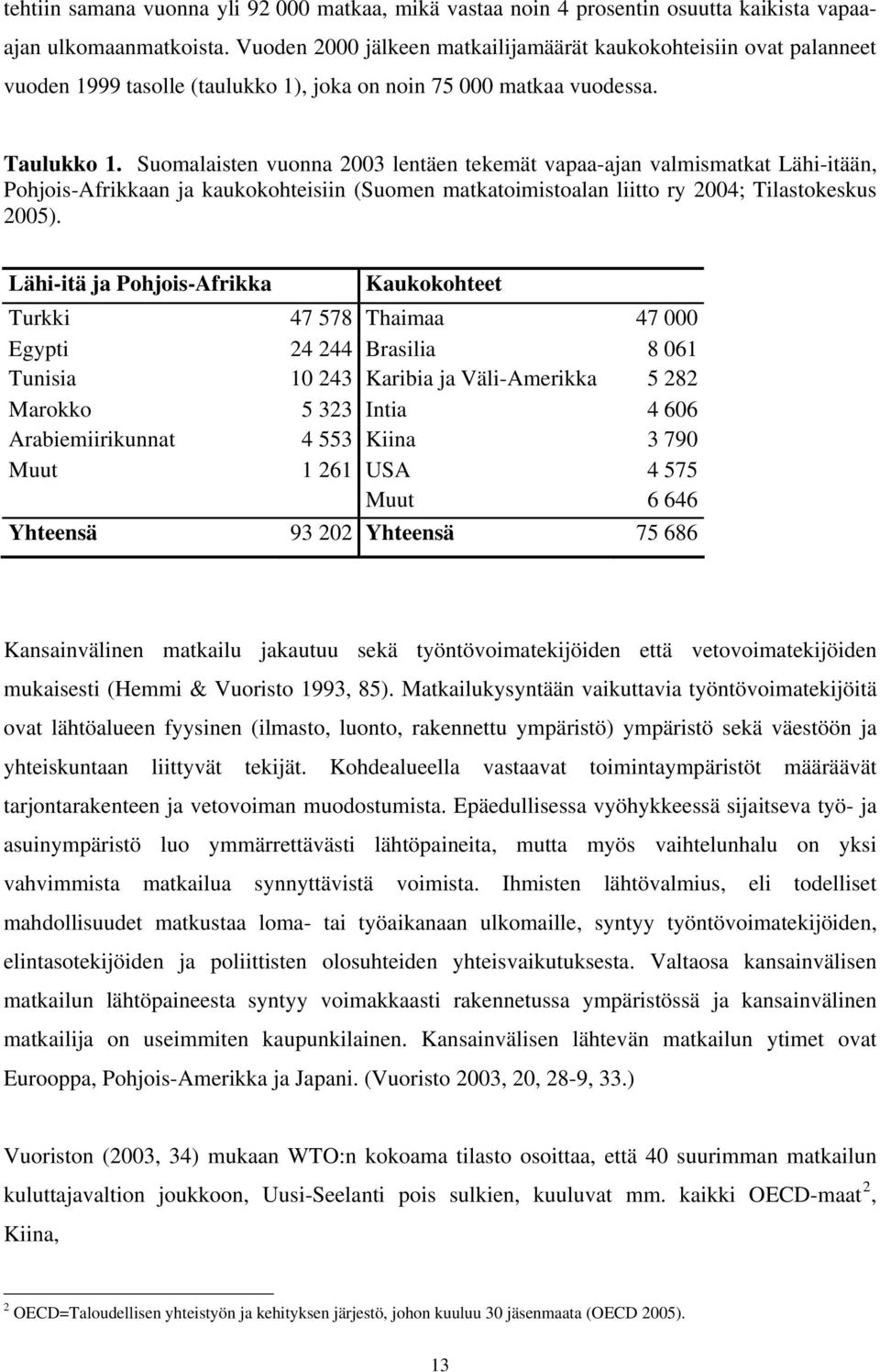 Suomalaisten vuonna 2003 lentäen tekemät vapaa-ajan valmismatkat Lähi-itään, Pohjois-Afrikkaan ja kaukokohteisiin (Suomen matkatoimistoalan liitto ry 2004; Tilastokeskus 2005).