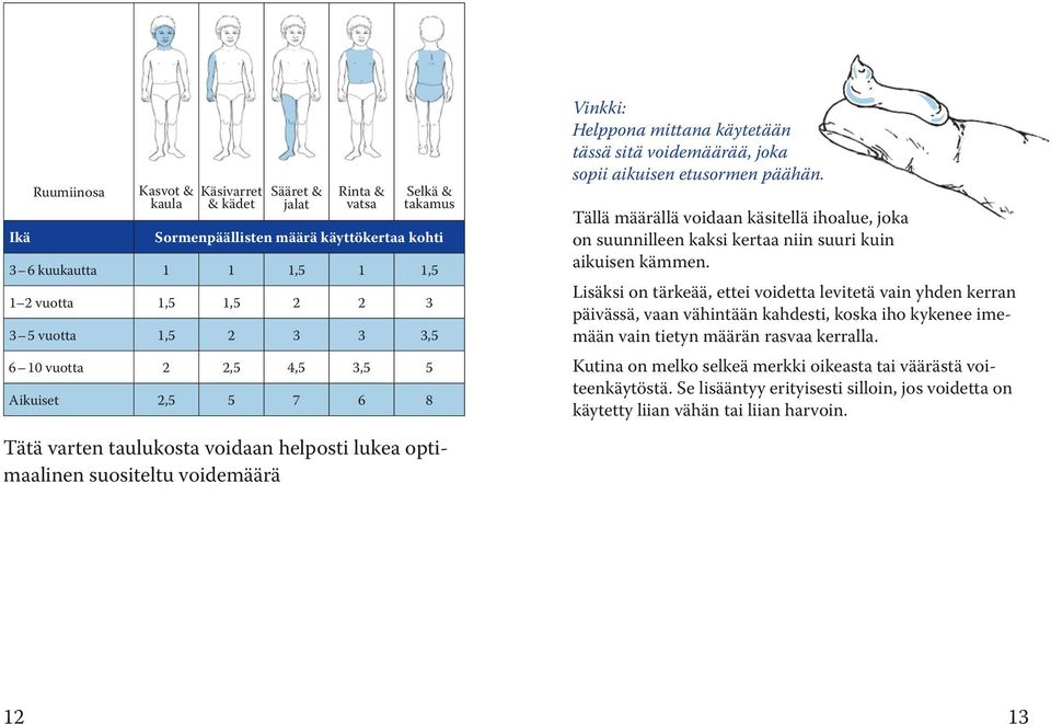 voidemäärää, joka sopii aikuisen etusormen päähän. Tällä määrällä voidaan käsitellä ihoalue, joka on suunnilleen kaksi kertaa niin suuri kuin aikuisen kämmen.