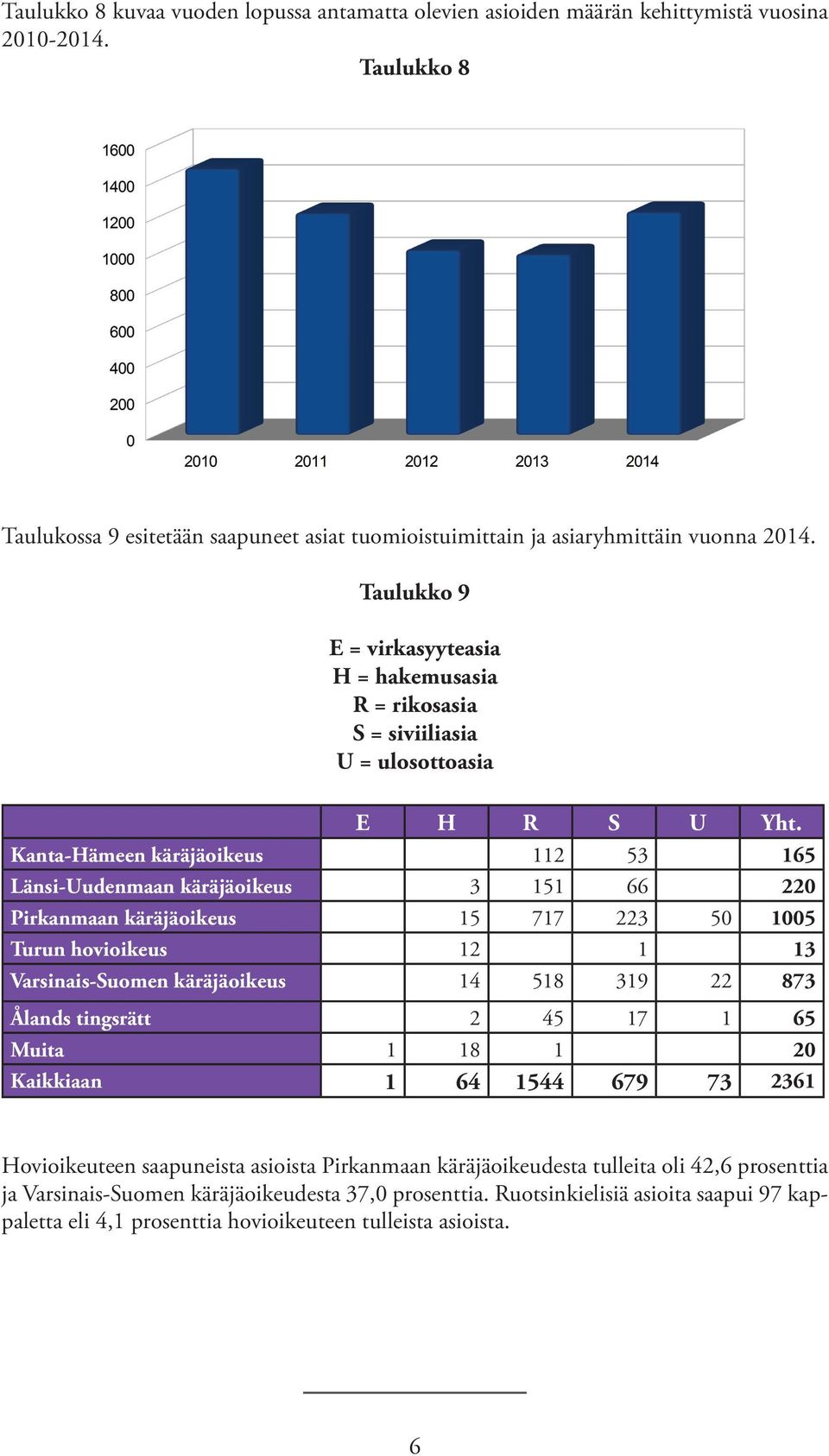 Kanta-Hämeen käräjäoikeus 112 53 165 Länsi-Uudenmaan käräjäoikeus 3 151 66 220 Pirkanmaan käräjäoikeus 15 717 223 50 1005 Turun hovioikeus 12 1 13 Varsinais-Suomen käräjäoikeus 14 518 319 22 873