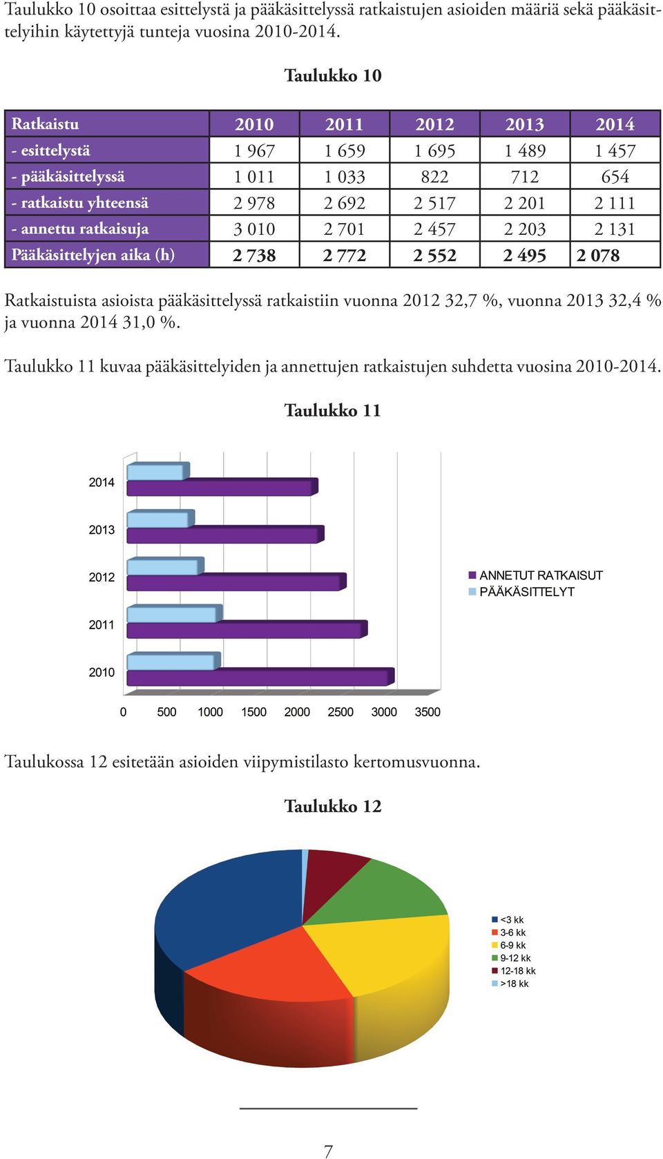 111 - annettu ratkaisuja 3 010 2 701 2 457 2 203 2 131 Pääkäsittelyjen aika (h) 2 738 2 772 2 552 2 495 2 078 Ratkaistuista asioista pääkäsittelyssä ratkaistiin vuonna 2012 32,7 %,