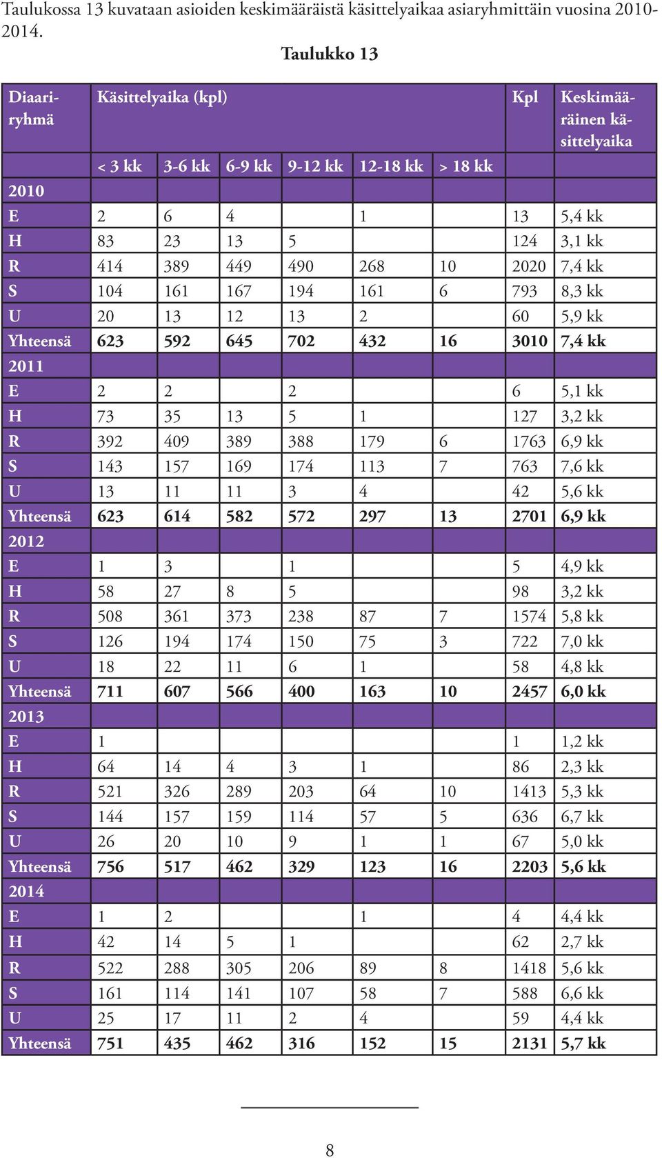 2020 7,4 kk S 104 161 167 194 161 6 793 8,3 kk U 20 13 12 13 2 60 5,9 kk Yhteensä 623 592 645 702 432 16 3010 7,4 kk 2011 E 2 2 2 6 5,1 kk H 73 35 13 5 1 127 3,2 kk R 392 409 389 388 179 6 1763 6,9