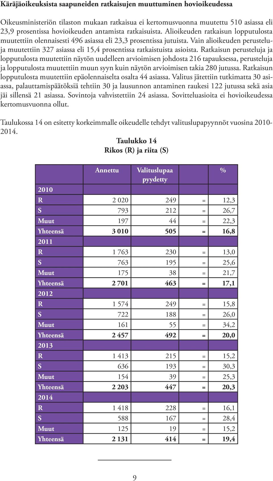 Vain alioikeuden perusteluja muutettiin 327 asiassa eli 15,4 prosentissa ratkaistuista asioista.