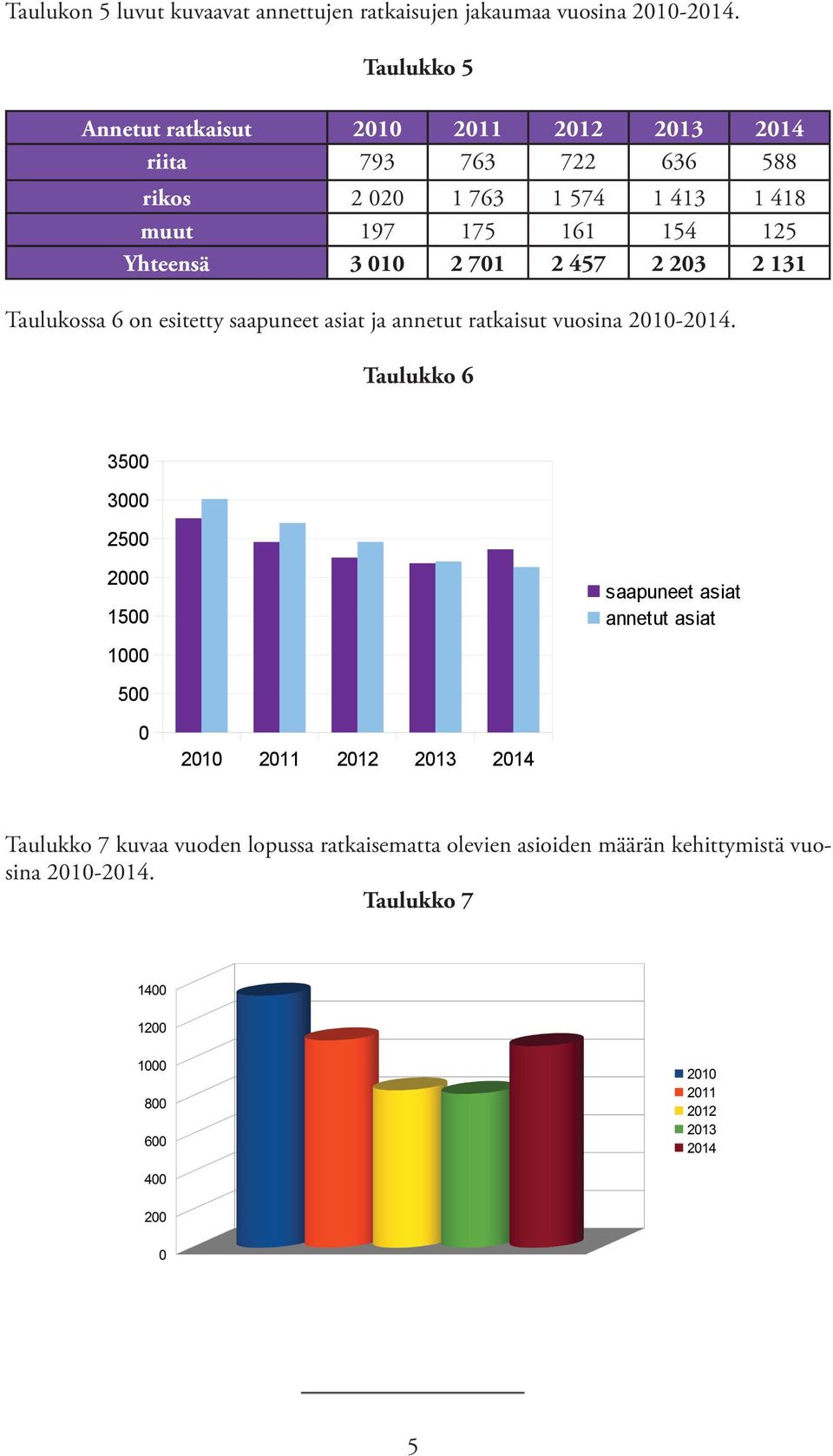 125 Yhteensä 3 010 2 701 2 457 2 203 2 131 Taulukossa 6 on esitetty saapuneet asiat ja annetut ratkaisut vuosina 2010-2014.