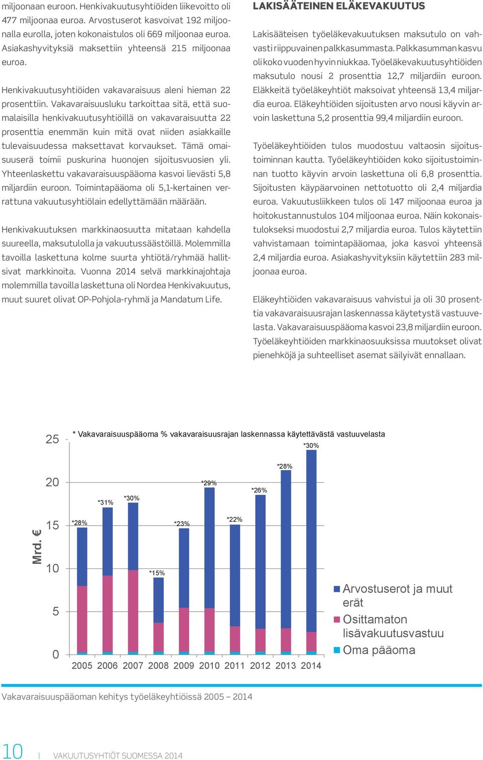 Vakavaraisuusluku tarkoittaa sitä, että suomalaisilla henkivakuutusyhtiöillä on vakavaraisuutta 22 prosenttia enemmän kuin mitä ovat niiden asiakkaille tulevaisuudessa maksettavat korvaukset.