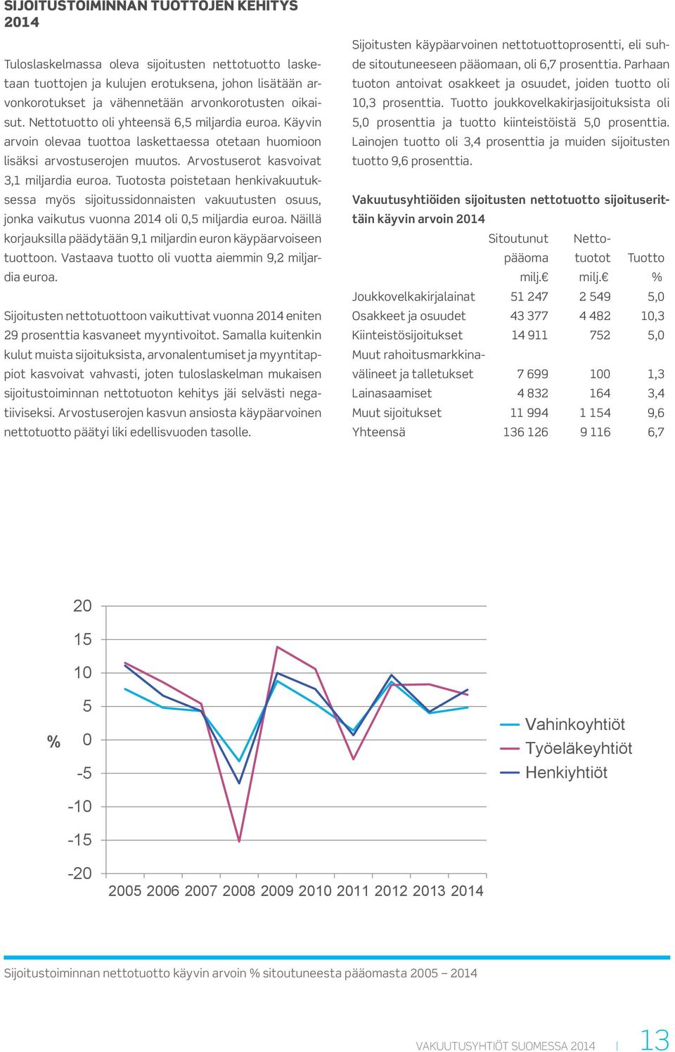 Tuotosta poistetaan henkivakuutuksessa myös sijoitussidonnaisten vakuutusten osuus, jonka vaikutus vuonna 2014 oli 0,5 miljardia euroa.