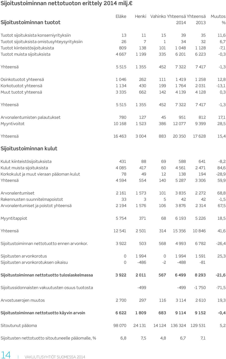 6,7 Tuotot kiinteistösijoituksista 809 138 101 1 048 1 128-7,1 Tuotot muista sijoituksista 4 667 1 199 335 6 201 6 223-0,3 Yhteensä 5 515 1 355 452 7 322 7 417-1,3 Osinkotuotot yhteensä 1 046 262 111