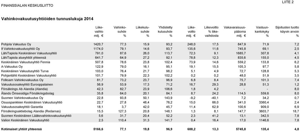 % % Pohjola Vakuutus Oy 1420,7 77,3 15,9 93,2 248,0 17,5 847,9 71,9 7,2 If Vahinkovakuutusyhtiö Oy 1174,0 79,1 14,6 93,7 135,6 11,6 745,8 69,1 2,5 LähiTapiola Keskinäinen Vakuutusyhtiö 791,0 87,6