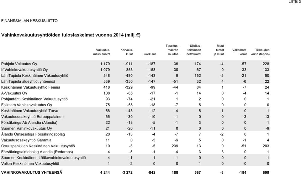179-911 -187 36 174-4 -57 228 If Vahinkovakuutusyhtiö Oy 1 079-853 -158 30 67 0-33 133 LähiTapiola Keskinäinen Vakuutusyhtiö 548-480 -143 9 152-5 -21 60 LähiTapiola alueyhtiöt yhteensä 539-350