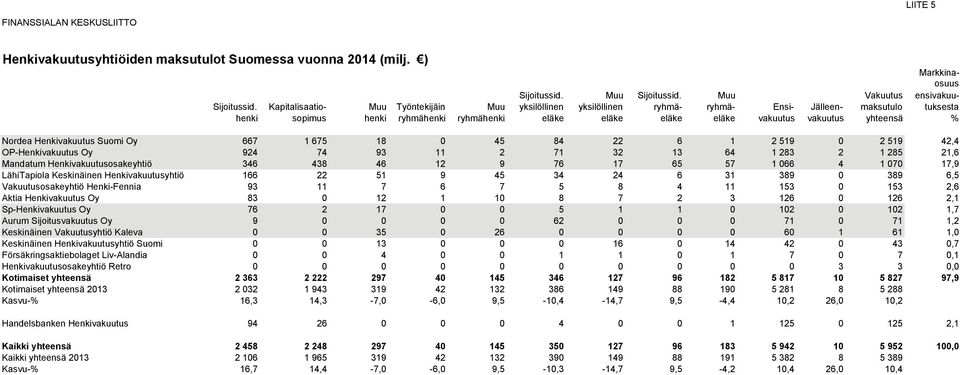 yhteensä % Nordea Henkivakuutus Suomi Oy 667 1 675 18 0 45 84 22 6 1 2 519 0 2 519 42,4 OP-Henkivakuutus Oy 924 74 93 11 2 71 32 13 64 1 283 2 1 285 21,6 Mandatum Henkivakuutusosakeyhtiö 346 438 46