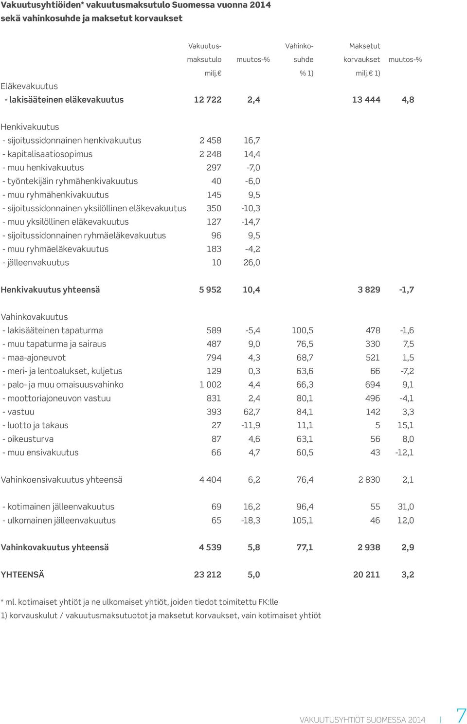 työntekijäin ryhmähenkivakuutus 40-6,0 - muu ryhmähenkivakuutus 145 9,5 - sijoitussidonnainen yksilöllinen eläkevakuutus 350-10,3 - muu yksilöllinen eläkevakuutus 127-14,7 - sijoitussidonnainen