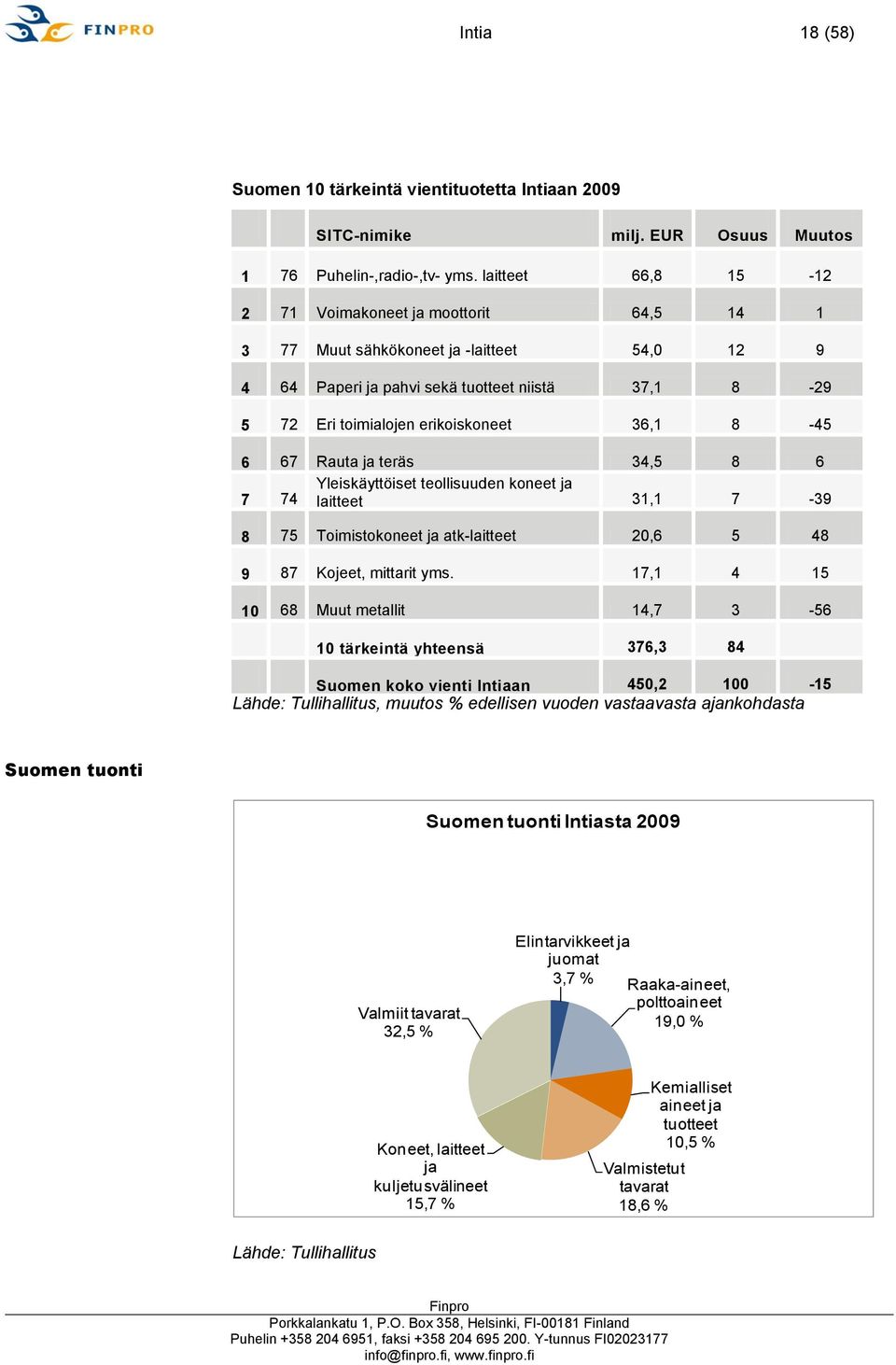 36,1 8-45 6 67 Rauta ja teräs 34,5 8 6 Yleiskäyttöiset teollisuuden koneet ja 7 74 laitteet 31,1 7-39 8 75 Toimistokoneet ja atk-laitteet 20,6 5 48 9 87 Kojeet, mittarit yms.