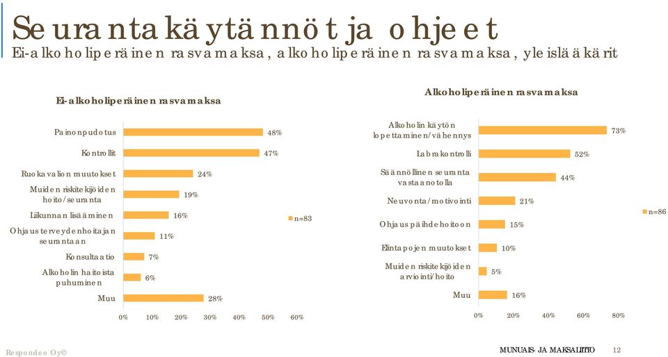 hoito/seuranta Liikunnan lisääminen Ohjaus terveydenhoitajan seurantaan Konsultaatio Alkoholin haitoista puhuminen Muu 24% 19% 16% 11% 7% 6% 28% n=83