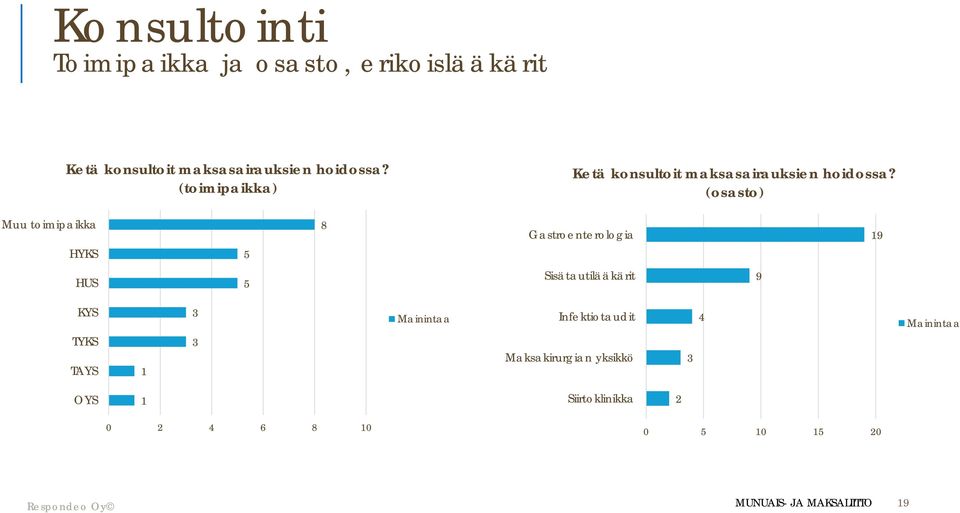 (osasto) Muu toimipaikka HYKS 5 8 Gastroenterologia 19 HUS 5 Sisätautilääkärit 9 KYS TYKS