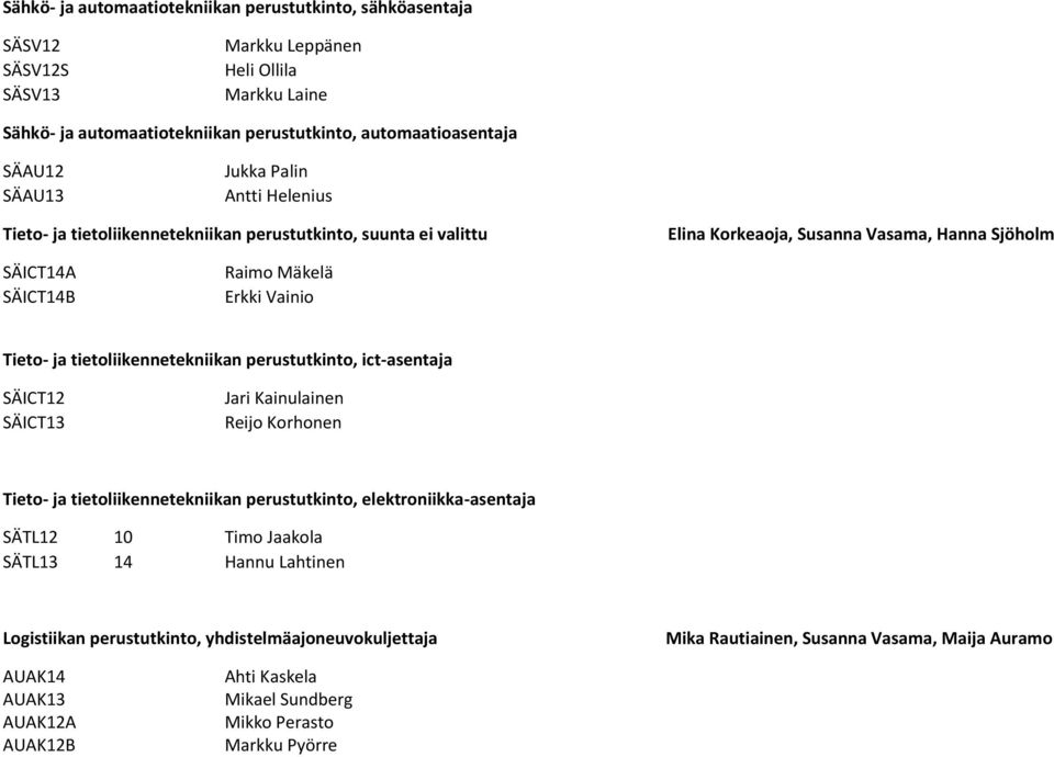 tietoliikennetekniikan perustutkinto, ict-asentaja SÄICT12 SÄICT13 Jari Kainulainen Reijo Korhonen Tieto- ja tietoliikennetekniikan perustutkinto, elektroniikka-asentaja SÄTL12 10 Timo Jaakola SÄTL13