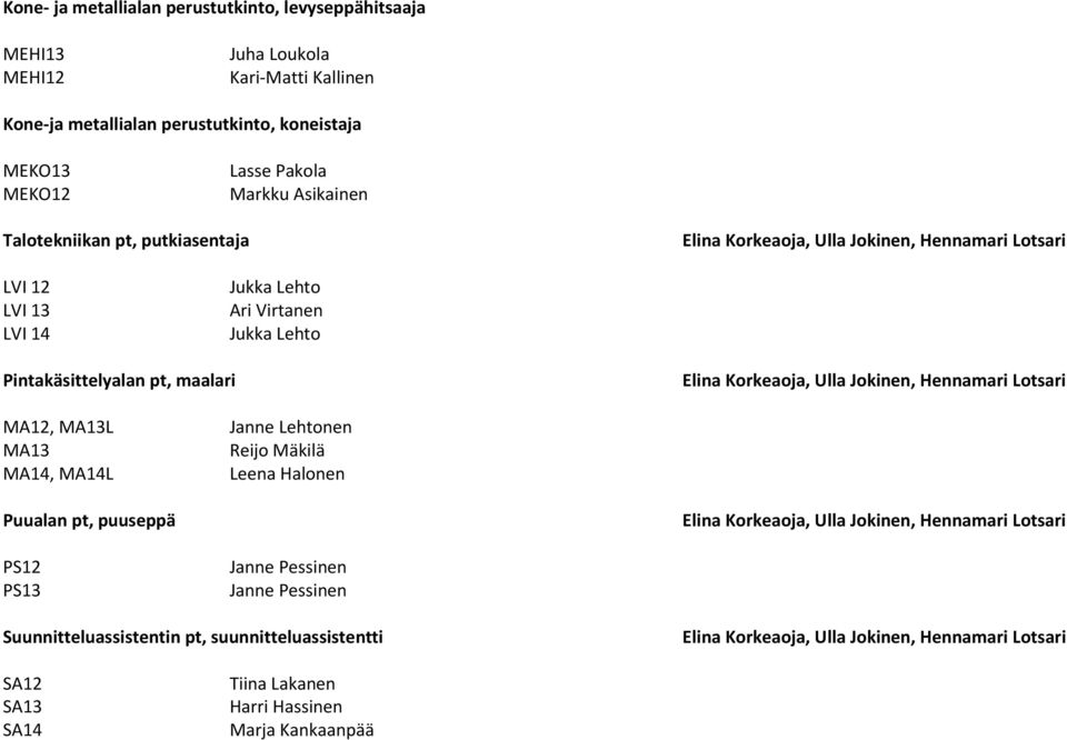 Lehto Pintakäsittelyalan pt, maalari MA12, MA13L MA13 MA14, MA14L Janne Lehtonen Reijo Mäkilä Leena Halonen Puualan pt, puuseppä PS12 PS13