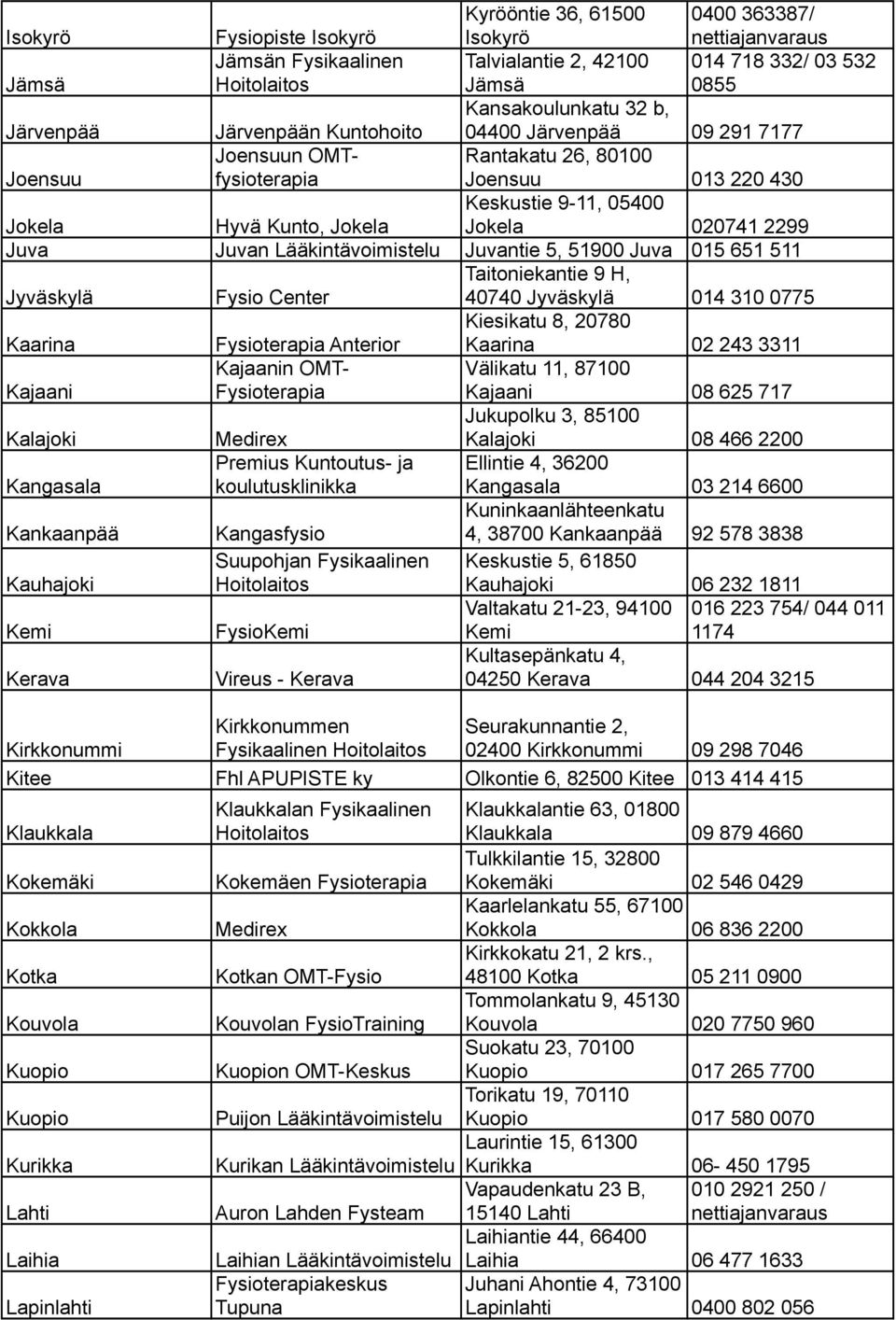 Lääkintävoimistelu Juvantie 5, 51900 Juva 015 651 511 Jyväskylä Fysio Center Taitoniekantie 9 H, 40740 Jyväskylä 014 310 0775 Kaarina Fysioterapia Anterior Kiesikatu 8, 20780 Kaarina 02 243 3311