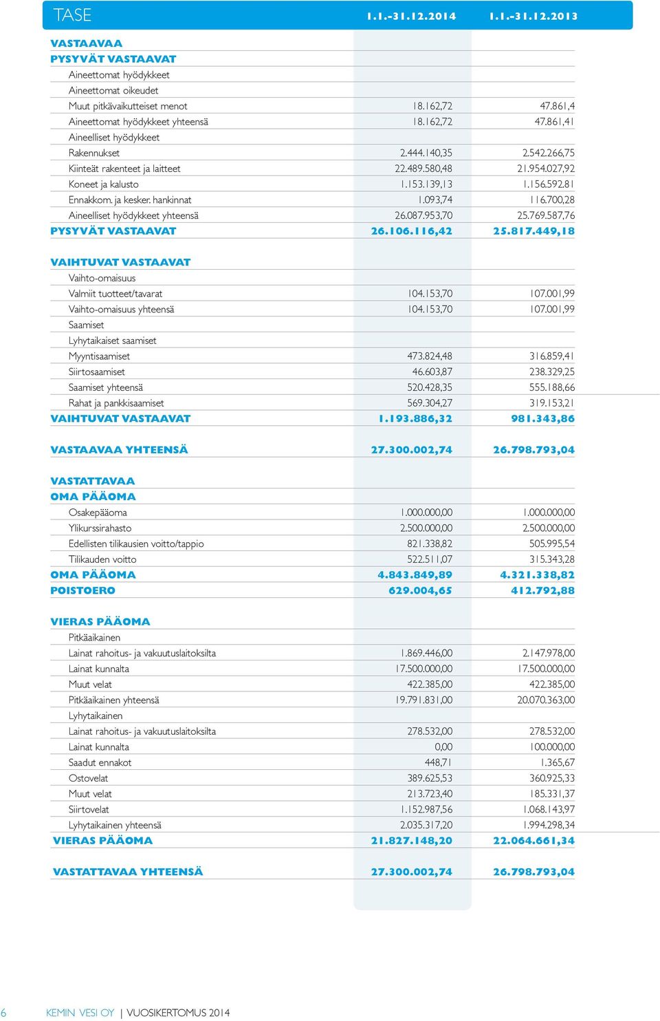 7,28 Aineelliset hyödykkeet yhteensä 26.87.953,7 25.769.587,76 PYSYVÄT VASTAAVAT 26.16.116,42 25.817.449,18 VAIHTUVAT VASTAAVAT Vaihto-omaisuus Valmiit tuotteet/tavarat 14.153,7 17.