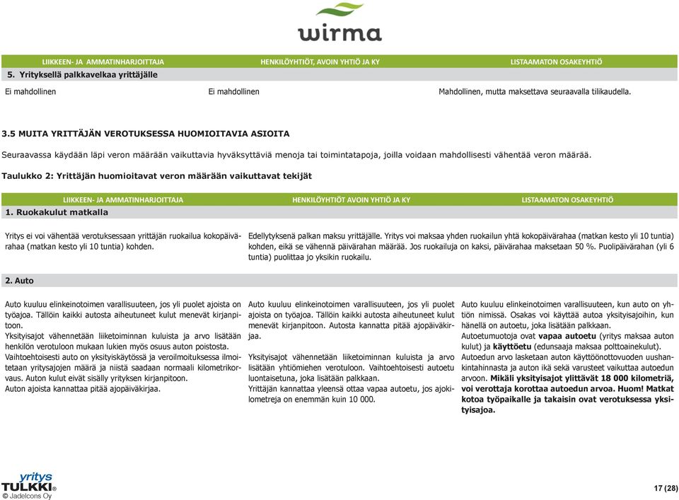 5 MUITA YRITTÄJÄN VEROTUKSESSA HUOMIOITAVIA ASIOITA Seuraavassa käydään läpi veron määrään vaikuttavia hyväksyttäviä menoja tai toimintatapoja, joilla voidaan mahdollisesti vähentää veron määrää.