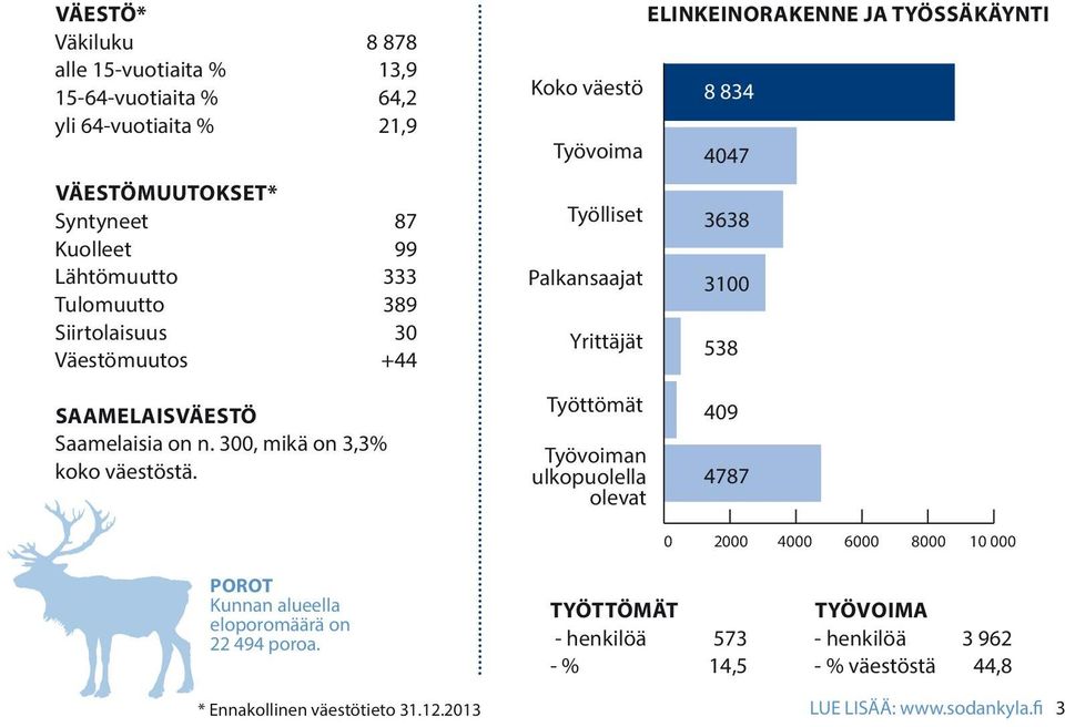 SAAMELAISVÄESTÖ Saamelaisia on n. 300, mikä on 3,3% koko väestöstä.