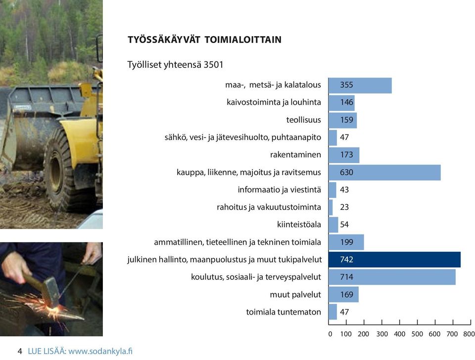 vakuutustoiminta 23 kiinteistöala 54 ammatillinen, tieteellinen ja tekninen toimiala 199 julkinen hallinto, maanpuolustus ja muut tukipalvelut