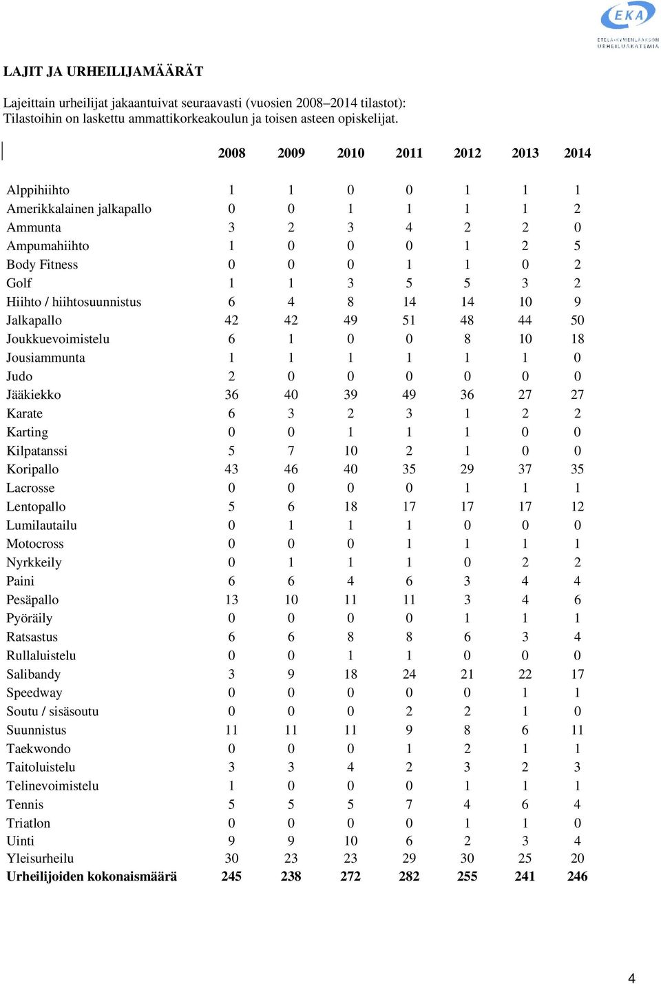4 8 14 14 10 9 Jalkapallo 42 42 49 51 48 44 50 Joukkuevoimistelu 6 1 0 0 8 10 18 Jousiammunta 1 1 1 1 1 1 0 Judo 2 0 0 0 0 0 0 Jääkiekko 36 40 39 49 36 27 27 Karate 6 3 2 3 1 2 2 Karting 0 0 1 1 1 0