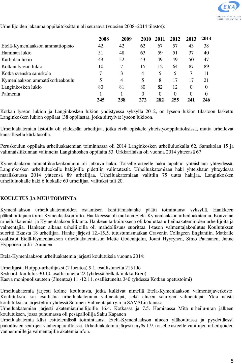 82 12 0 0 Palmenia 1 1 0 0 0 0 0 245 238 272 282 255 241 246 Kotkan lyseon lukion ja Langinkosken lukion yhdistyessä syksyllä 2012, on lyseon lukion tilastoon laskettu Langinkosken lukion oppilaat