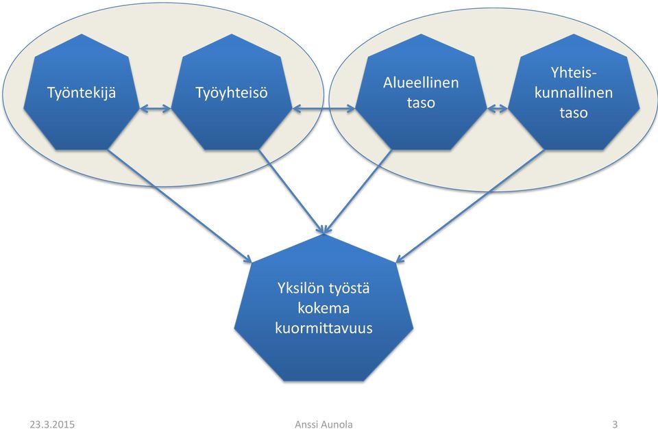 Yhteiskunnallinen taso Yksilön