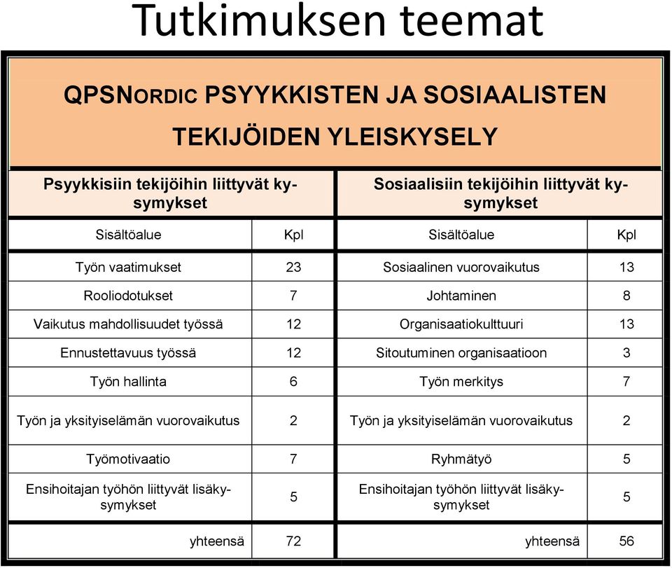 Organisaatiokulttuuri 13 Ennustettavuus työssä 12 Sitoutuminen organisaatioon 3 Työn hallinta 6 Työn merkitys 7 Työn ja yksityiselämän vuorovaikutus 2 Työn ja