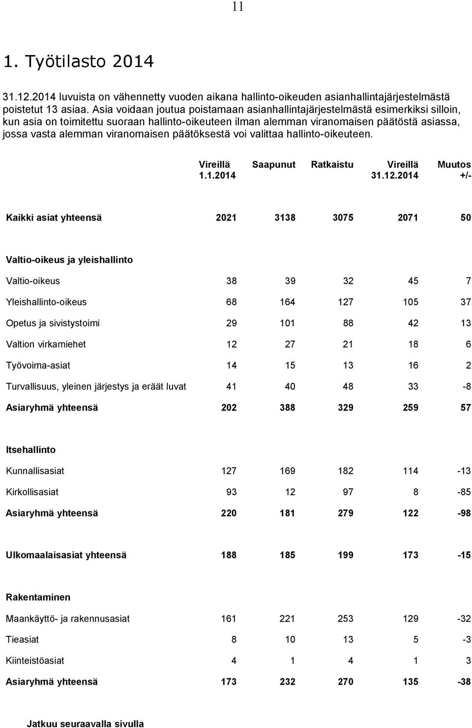 viranomaisen päätöksestä voi valittaa hallinto-oikeuteen. Vireillä 1.1.2014 Saapunut Ratkaistu Vireillä 31.12.