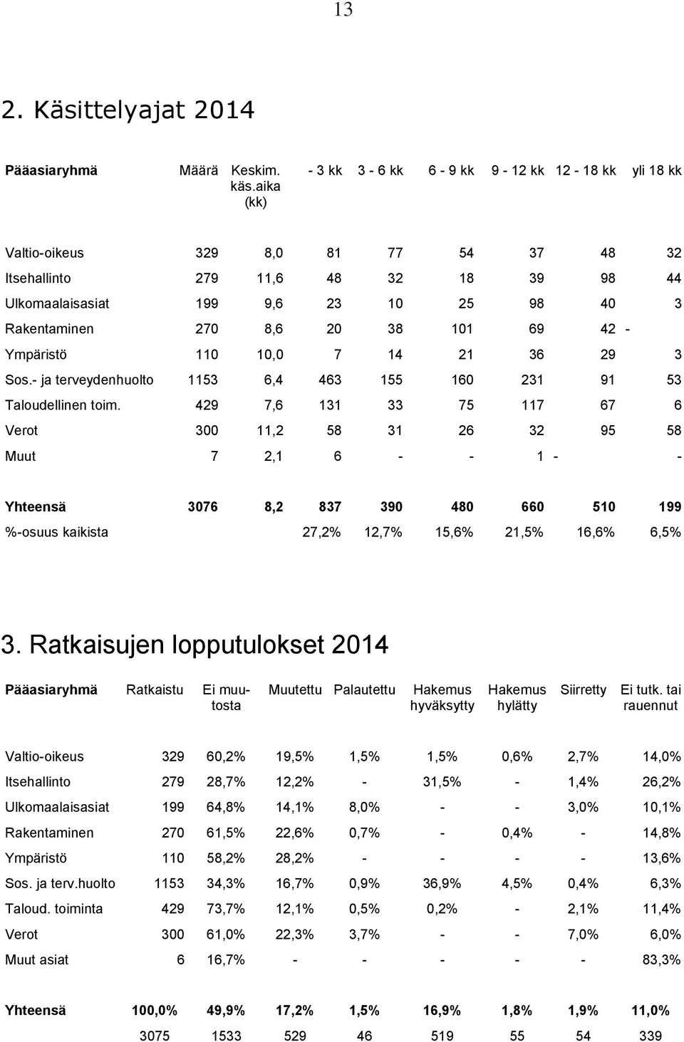 8,6 20 38 101 69 42 - Ympäristö 110 10,0 7 14 21 36 29 3 Sos.- ja terveydenhuolto 1153 6,4 463 155 160 231 91 53 Taloudellinen toim.