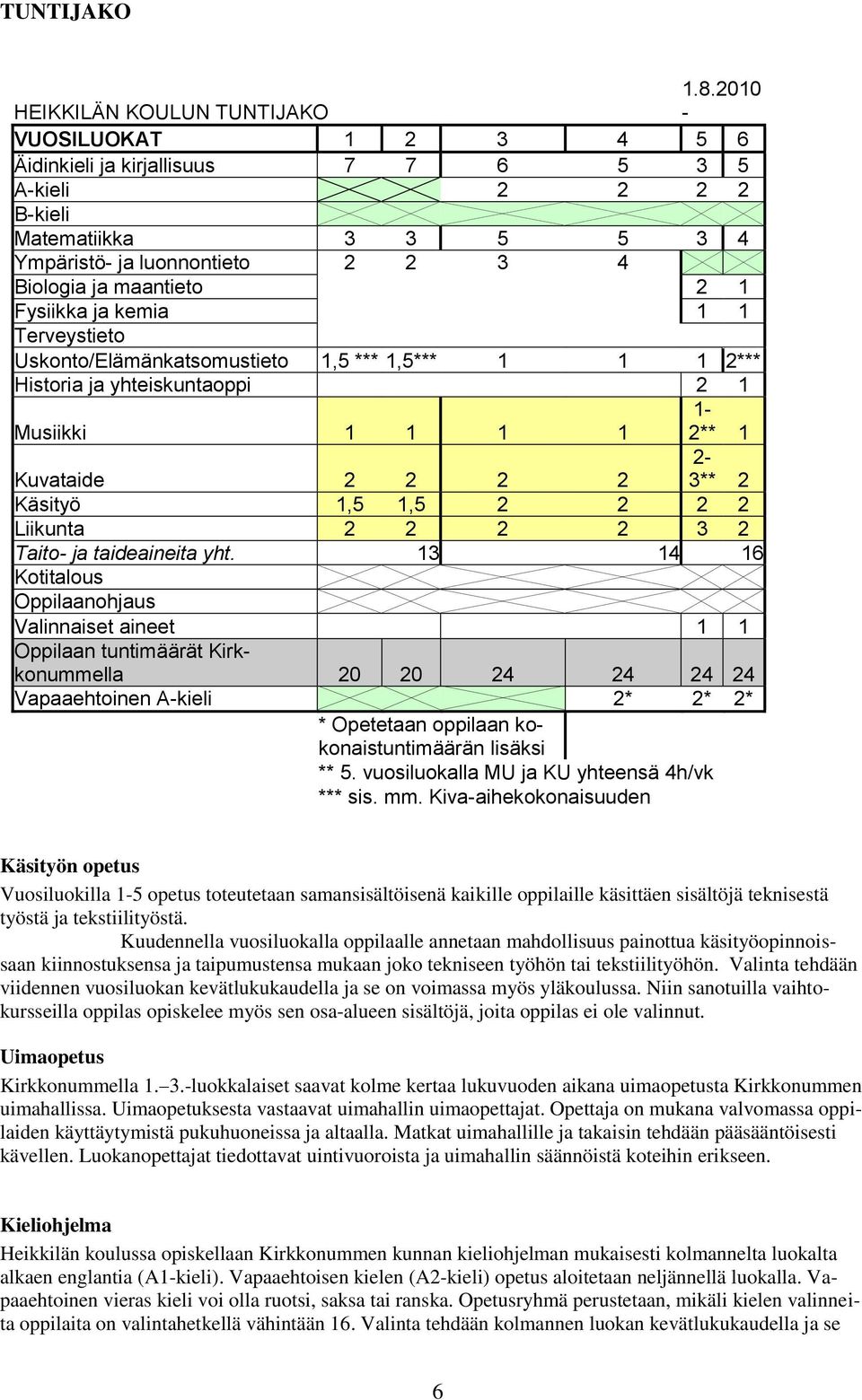 maantieto 2 1 Fysiikka ja kemia 1 1 Terveystieto Uskonto/Elämänkatsomustieto 1,5 *** 1,5*** 1 1 1 2*** Historia ja yhteiskuntaoppi 2 1 1- Musiikki 1 1 1 1 2** 1 2-3** 2 Kuvataide 2 2 2 2 Käsityö 1,5