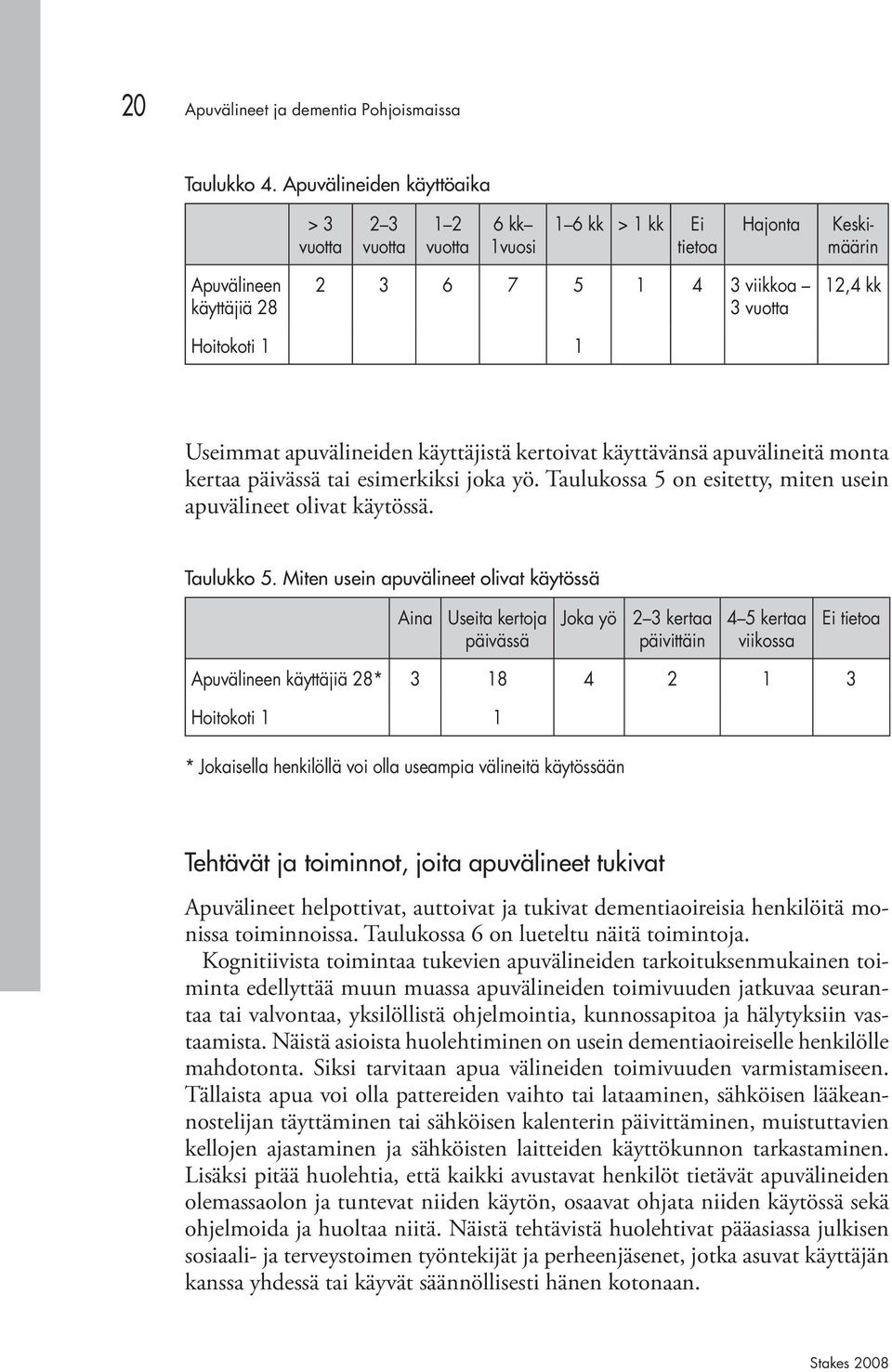 Useimmat apuvälineiden käyttäjistä kertoivat käyttävänsä apuvälineitä monta kertaa päivässä tai esimerkiksi joka yö. Taulukossa 5 on esitetty, miten usein apuvälineet olivat käytössä. Taulukko 5.