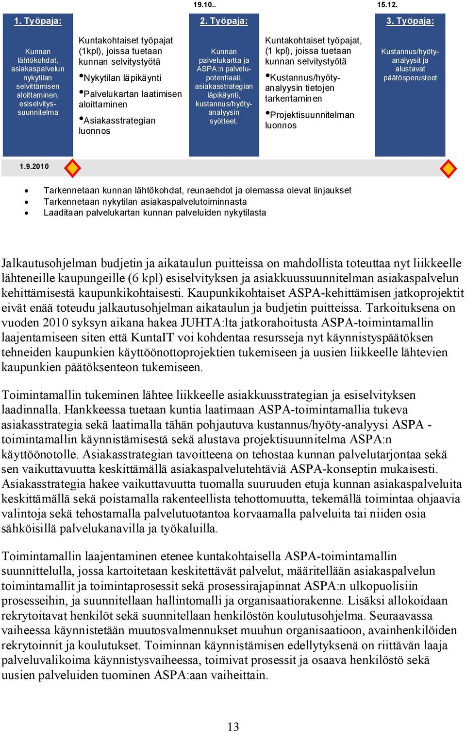 Palvelukartan laatimisen aloittaminen Asiakasstrategian luonnos Kunnan palvelukartta ja ASPA:n palvelupotentiaali, asiakasstrategian läpikäynti, kustannus/hyötyanalyysin syötteet.