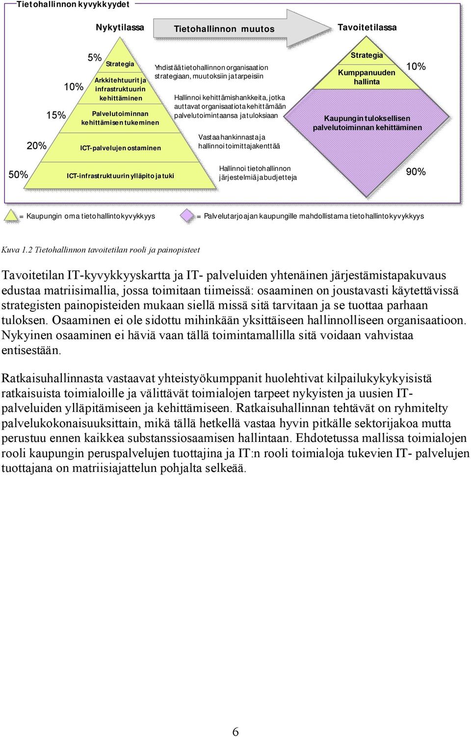 tuloksiaan Vastaa hankinnasta ja hallinnoi toimittajakenttää Strategia Kumppanuuden hallinta 10% Kaupungin tuloksellisen palvelutoiminnan kehittäminen 50% ICT-infrastruktuurin ylläpito ja tuki