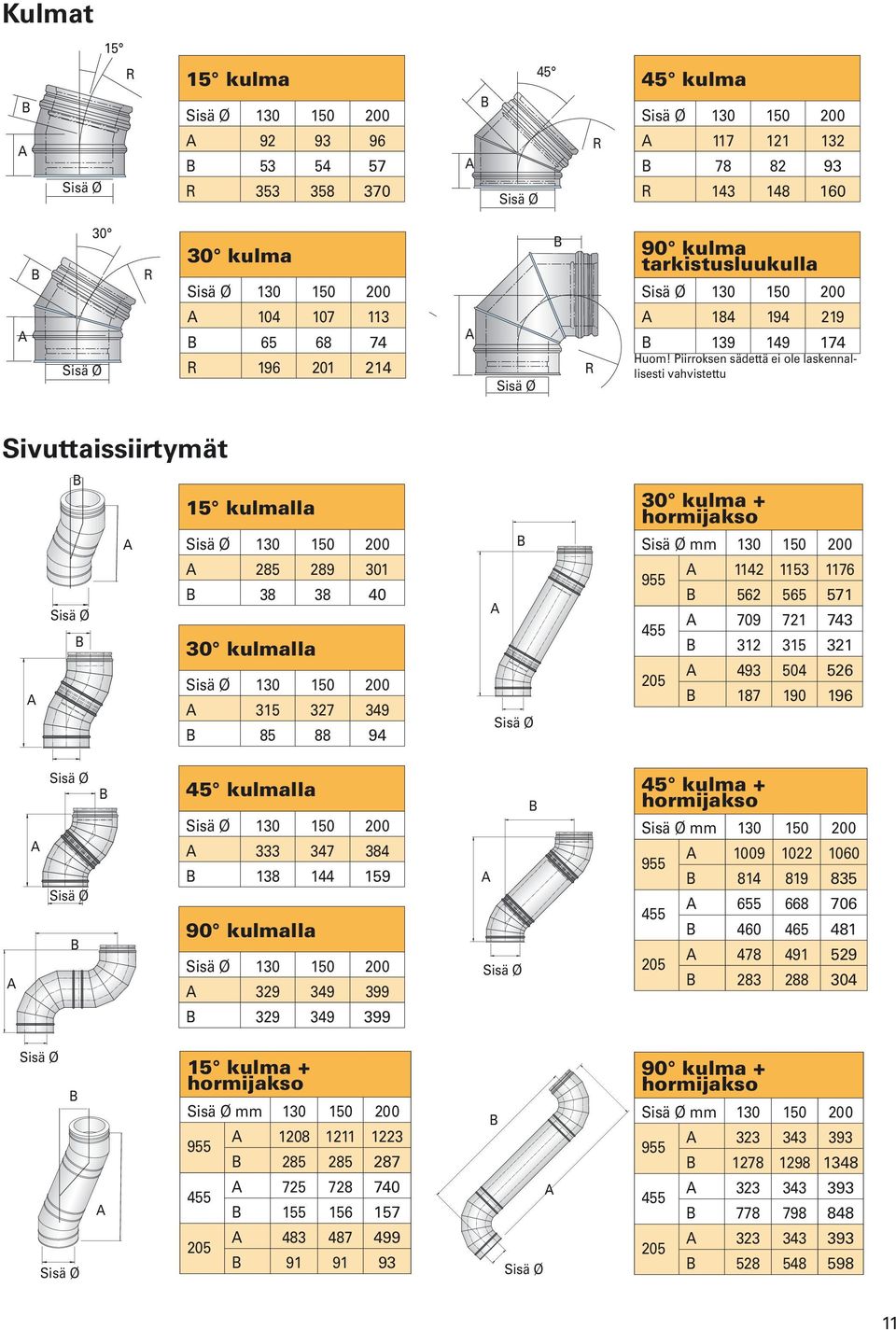 Piirroksen sädettä ei ole laskennallisesti vahvistettu Sivuttaissiirtymät 15 kulmalla 130 150 200 285 289 301 38 38 40 30 kulmalla 130 150 200 315 327 349 85 88 94 30 kulma + hormijakso mm 130 150