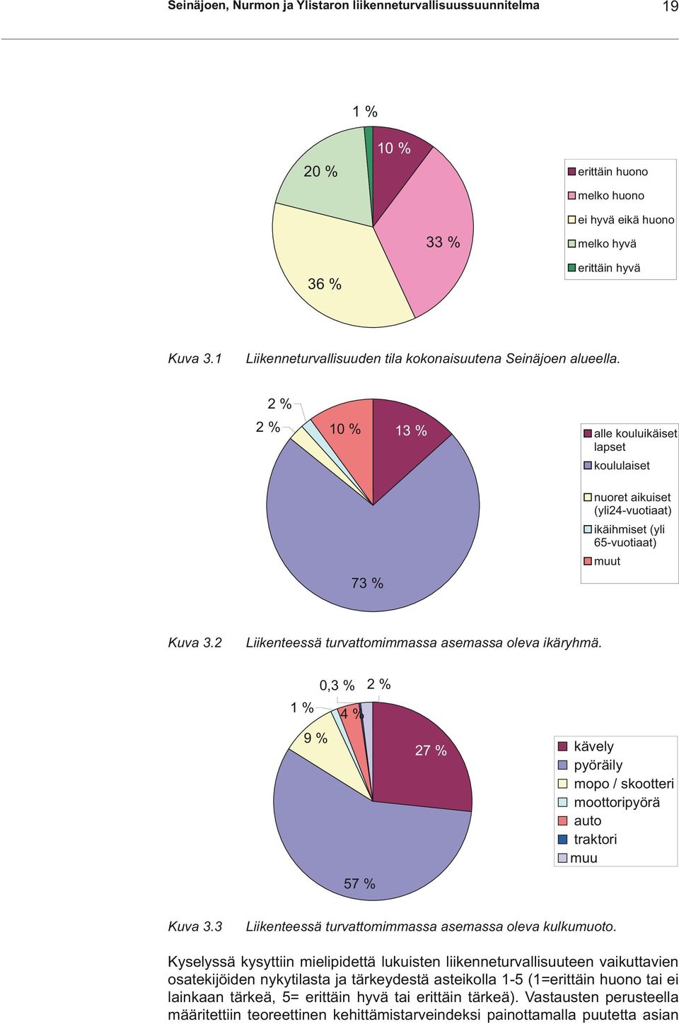 2 Liikenteessä turvattomimmassa asemassa oleva ikäryhmä. 0,3 % 2 % 1 % 4 % 9 % 57 % 27 % kävely pyöräily mopo / skootteri moottoripyörä auto traktori muu Kuva 3.